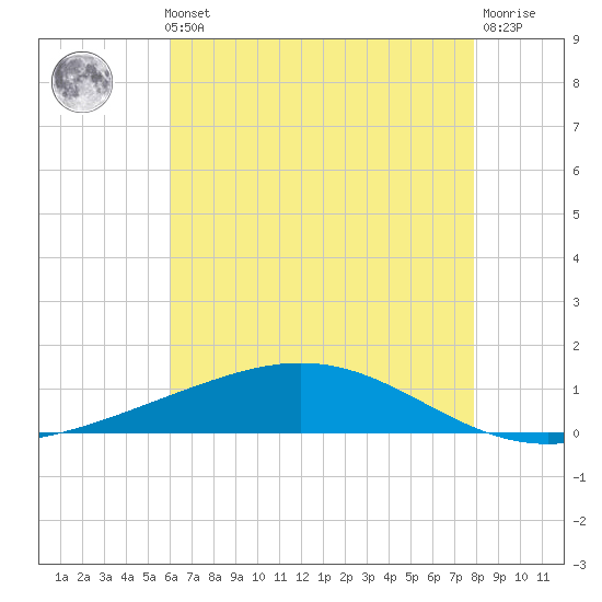Pelican Islands tide chart for Thursday, May 23, 2024