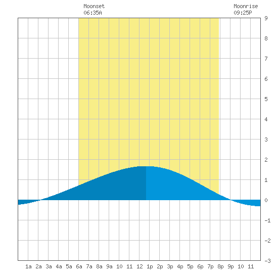 Pelican Islands tide chart for Friday, May 24, 2024