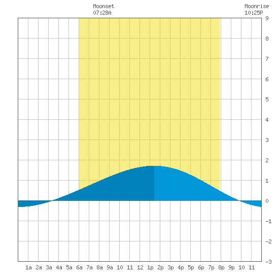 Pelican Islands tide chart for Saturday, May 25, 2024