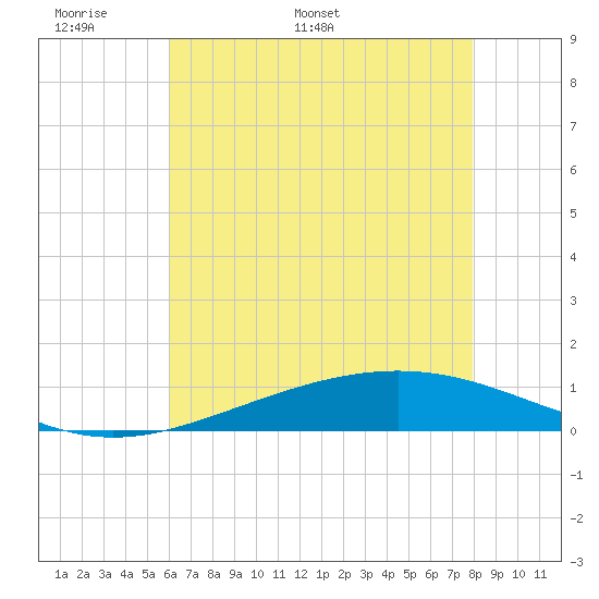 Pelican Islands tide chart for Wednesday, May 29, 2024