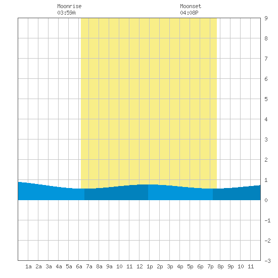 Pelican Islands tide chart for Saturday, May 4, 2024