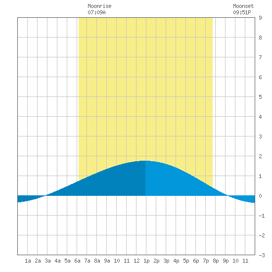 Pelican Islands tide chart for Thursday, May 9, 2024