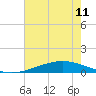 Pelican Islands tide chart for Tuesday, June 11, 2024