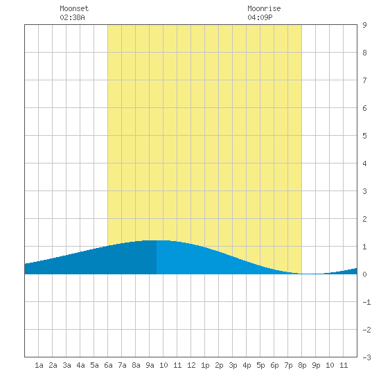 Pelican Islands tide chart for Monday, June 17, 2024