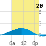 Pelican Islands tide chart for Thursday, June 20, 2024