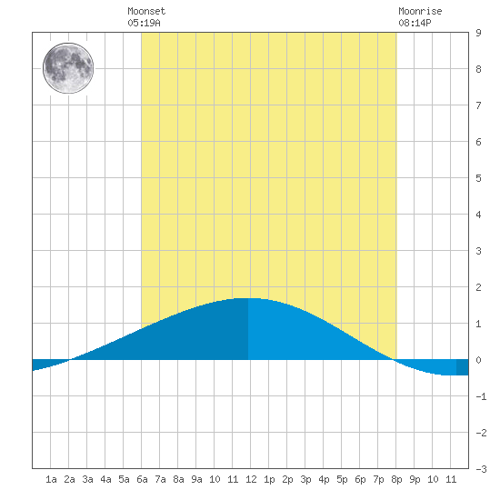 Pelican Islands tide chart for Friday, June 21, 2024