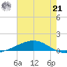 Pelican Islands tide chart for Friday, June 21, 2024