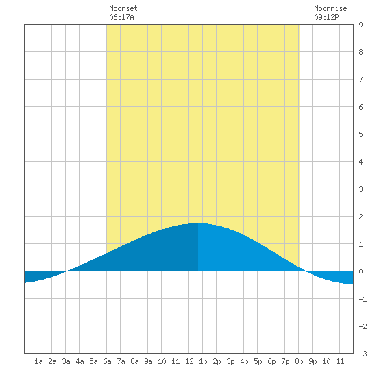 Pelican Islands tide chart for Saturday, June 22, 2024