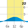 Pelican Islands tide chart for Saturday, June 22, 2024