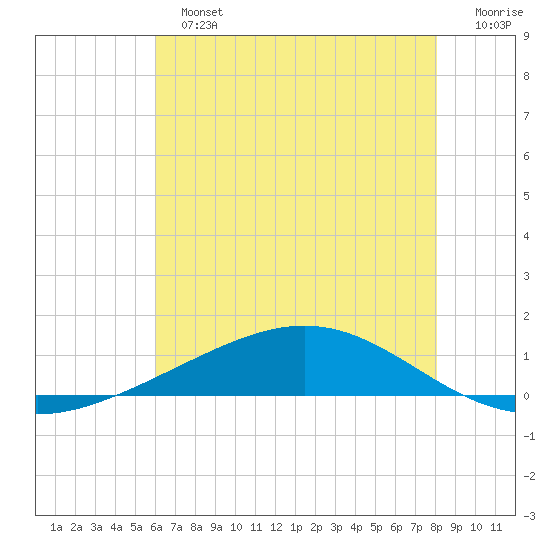 Pelican Islands tide chart for Sunday, June 23, 2024