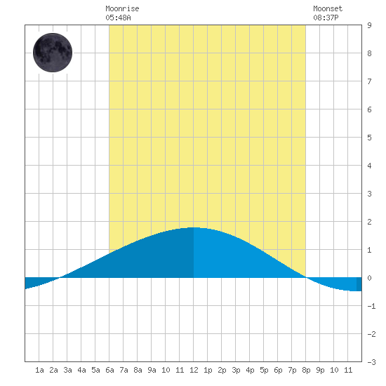 Pelican Islands tide chart for Thursday, June 6, 2024