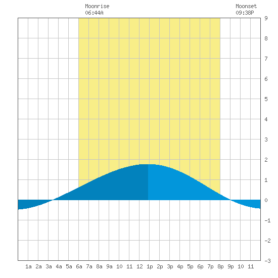 Pelican Islands tide chart for Friday, June 7, 2024