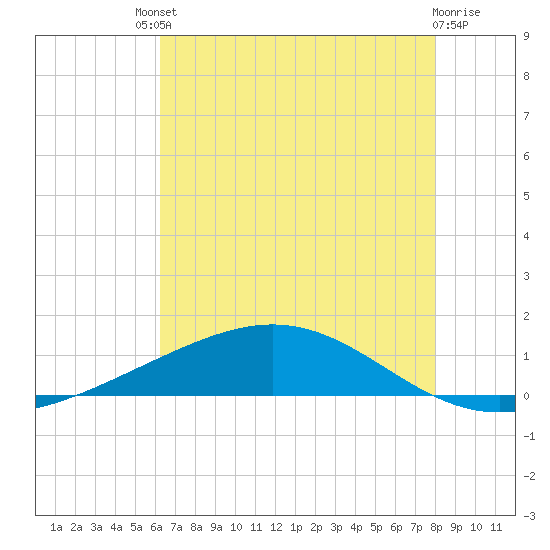 Pelican Islands tide chart for Saturday, July 20, 2024