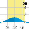Pelican Islands tide chart for Saturday, July 20, 2024