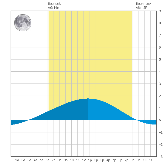 Pelican Islands tide chart for Sunday, July 21, 2024