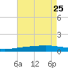 Pelican Islands tide chart for Thursday, July 25, 2024