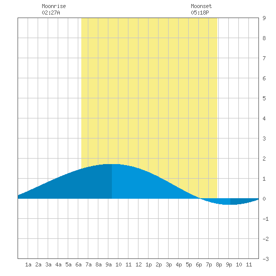 Pelican Islands tide chart for Wednesday, July 31, 2024