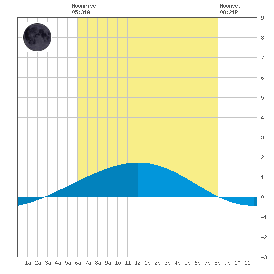 Pelican Islands tide chart for Friday, July 5, 2024