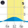 Pelican Islands tide chart for Friday, July 5, 2024