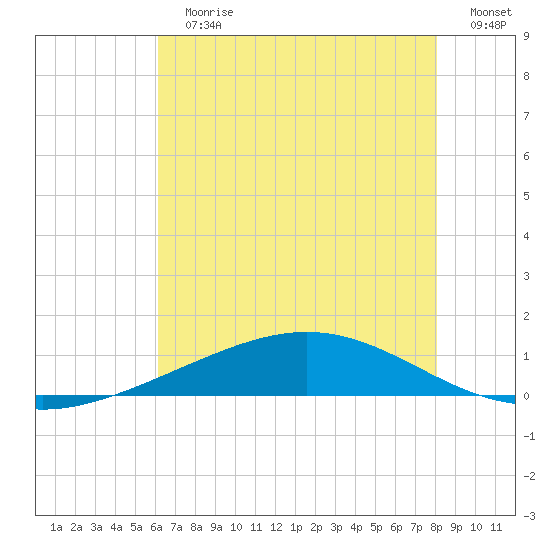 Pelican Islands tide chart for Sunday, July 7, 2024