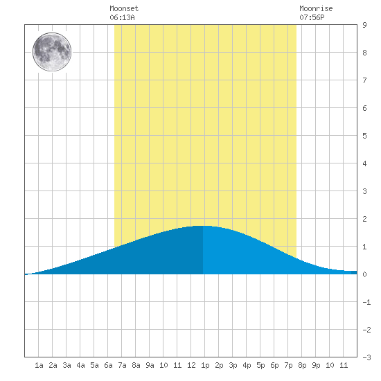 Pelican Islands tide chart for Monday, August 19, 2024