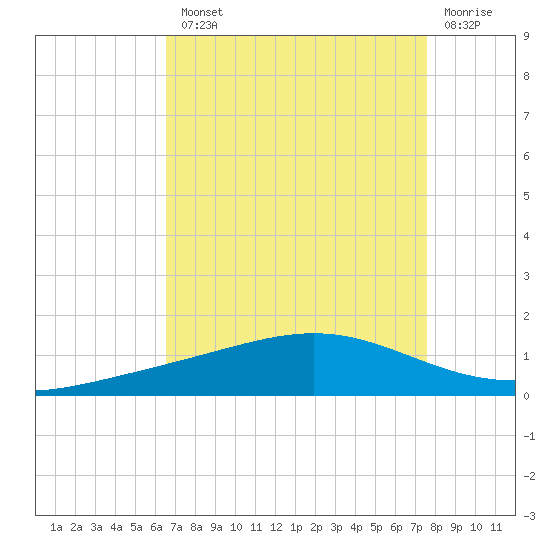 Pelican Islands tide chart for Tuesday, August 20, 2024
