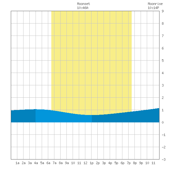 Pelican Islands tide chart for Friday, August 23, 2024