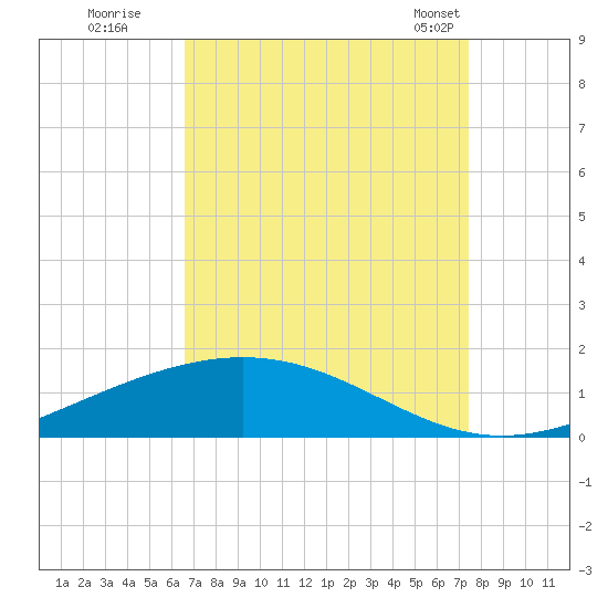 Pelican Islands tide chart for Thursday, August 29, 2024