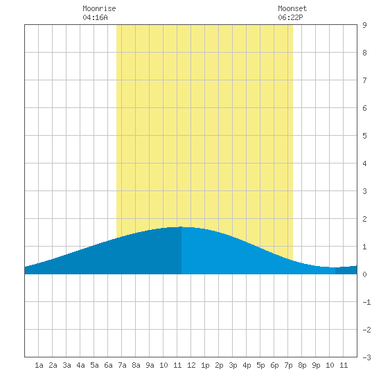Pelican Islands tide chart for Saturday, August 31, 2024