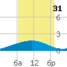 Pelican Islands tide chart for Saturday, August 31, 2024