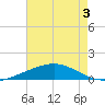 Pelican Islands tide chart for Saturday, August 3, 2024