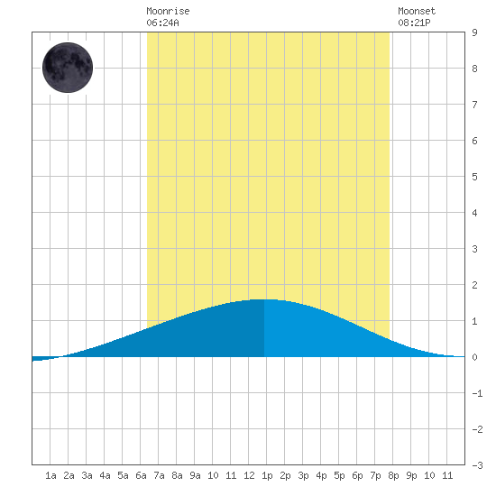 Pelican Islands tide chart for Sunday, August 4, 2024