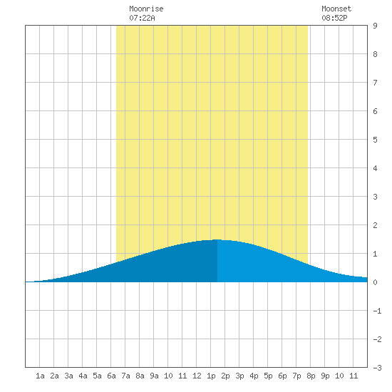 Pelican Islands tide chart for Monday, August 5, 2024