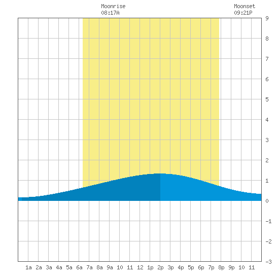 Pelican Islands tide chart for Tuesday, August 6, 2024