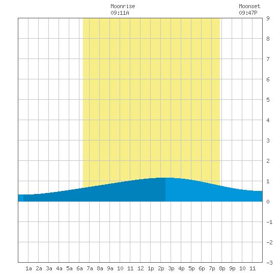 Pelican Islands tide chart for Wednesday, August 7, 2024