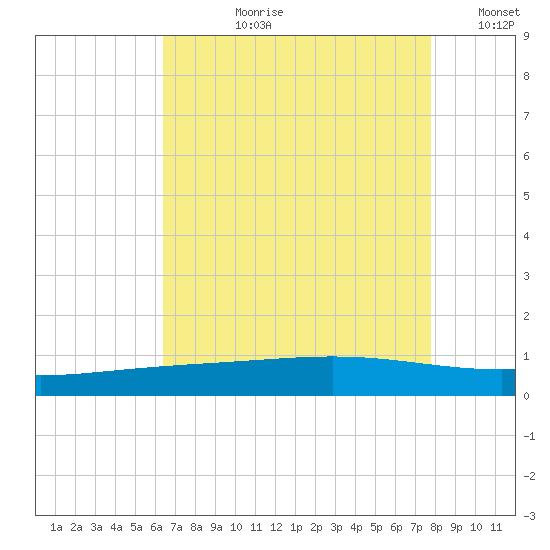 Pelican Islands tide chart for Thursday, August 8, 2024