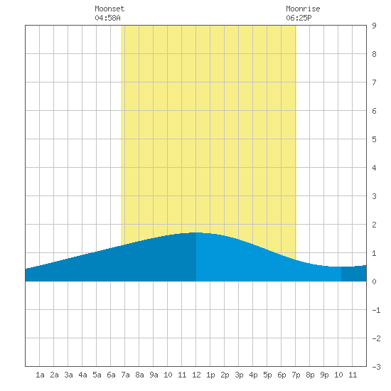 Pelican Islands tide chart for Monday, September 16, 2024