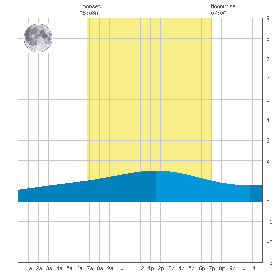 Pelican Islands tide chart for Tuesday, September 17, 2024