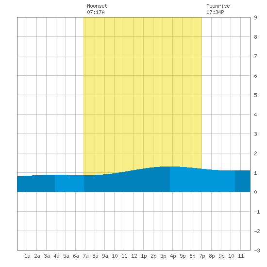 Pelican Islands tide chart for Wednesday, September 18, 2024