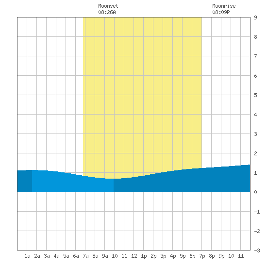 Pelican Islands tide chart for Thursday, September 19, 2024