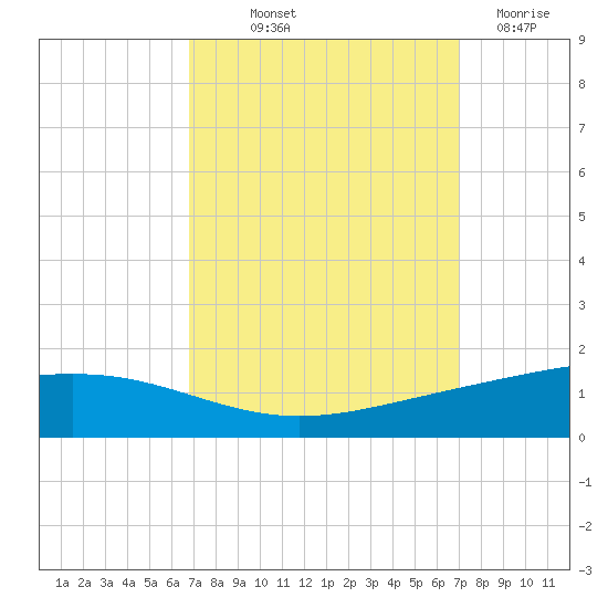 Pelican Islands tide chart for Friday, September 20, 2024