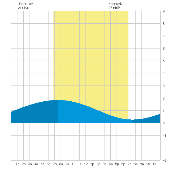 Pelican Islands tide chart for Thursday, September 26, 2024