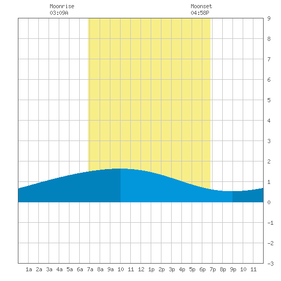 Pelican Islands tide chart for Saturday, September 28, 2024