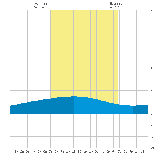 Pelican Islands tide chart for Sunday, September 29, 2024