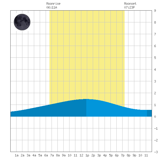 Pelican Islands tide chart for Monday, September 2, 2024
