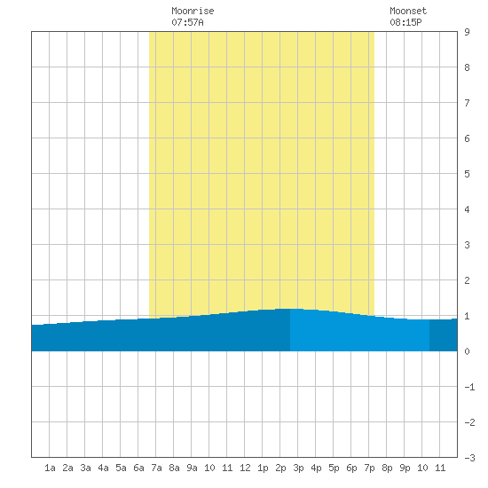 Pelican Islands tide chart for Wednesday, September 4, 2024