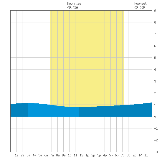 Pelican Islands tide chart for Friday, September 6, 2024