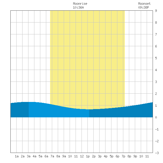 Pelican Islands tide chart for Saturday, September 7, 2024