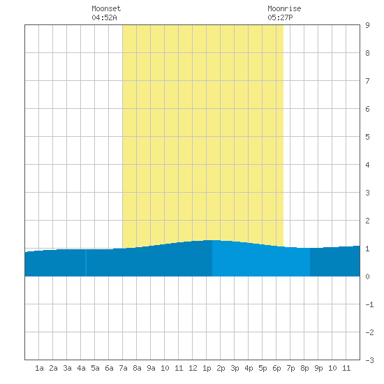 Pelican Islands tide chart for Tuesday, October 15, 2024