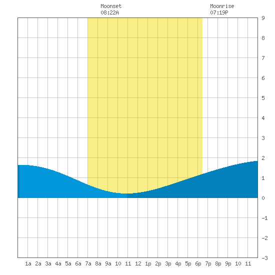 Pelican Islands tide chart for Friday, October 18, 2024